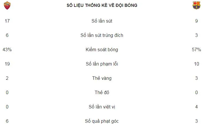 Roma - Barcelona 3-0 (chung cuộc 4-4): Cú sốc Barca, Messi cúi đầu rời sân ảnh 2