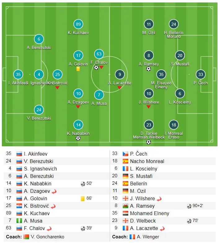 CSKA Moscow - Arsenal 2-2 (chung cuộc 3-6): Welbeck, Ramsey giúp Pháo thủ vào bán kết ảnh 1