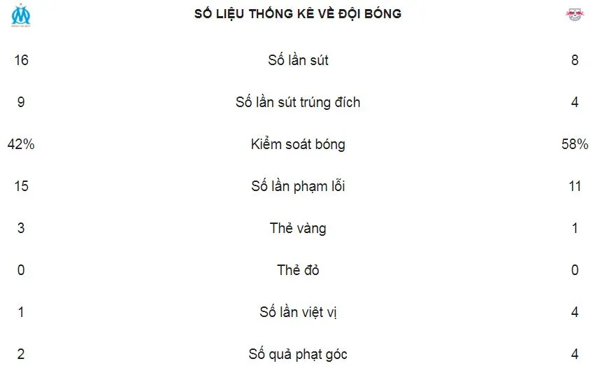 Marseille - RasenBallsport Leipzig 5-2 (chung cuộc 5-3 ): Dễ dàng giành vé vào bán kết ảnh 2