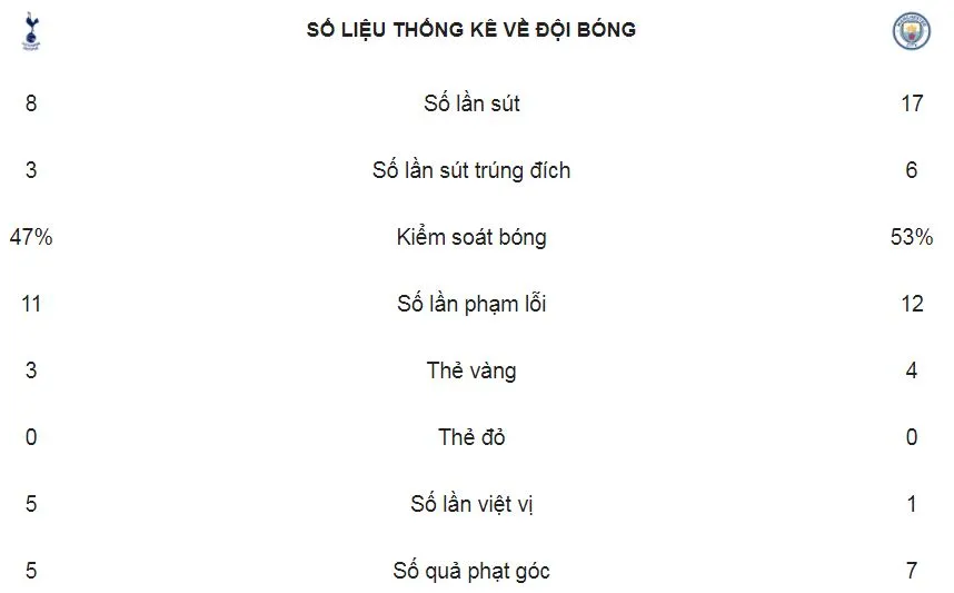 Tottenham - Man City 1-3: Man xanh tiến sát ngôi vương ảnh 2