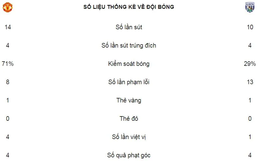 Man United - West Bromwich 0-1: Mourinho thua đội chót bảng, giúp Man City sớm vô địch ảnh 2