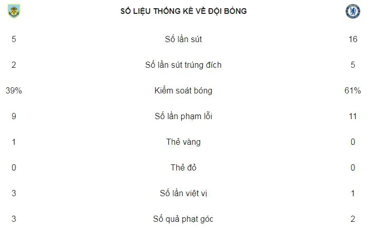 Burnley - Chelsea 1-2: The Blues ăn may ảnh 2