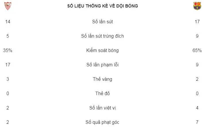 Sevilla - Barcelona 0-5: Barca san bằng kỷ lục giành bốn Cup nhà vua liên tiếp ảnh 2