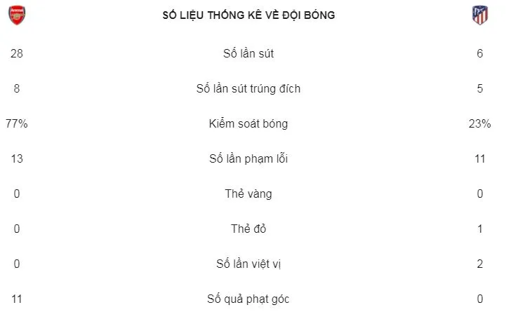 Arsenal - Atletico Madrid 1-1 Pháo thủ bị cầm hòa dù chơi hơn người từ phút thứ 10 ảnh 15
