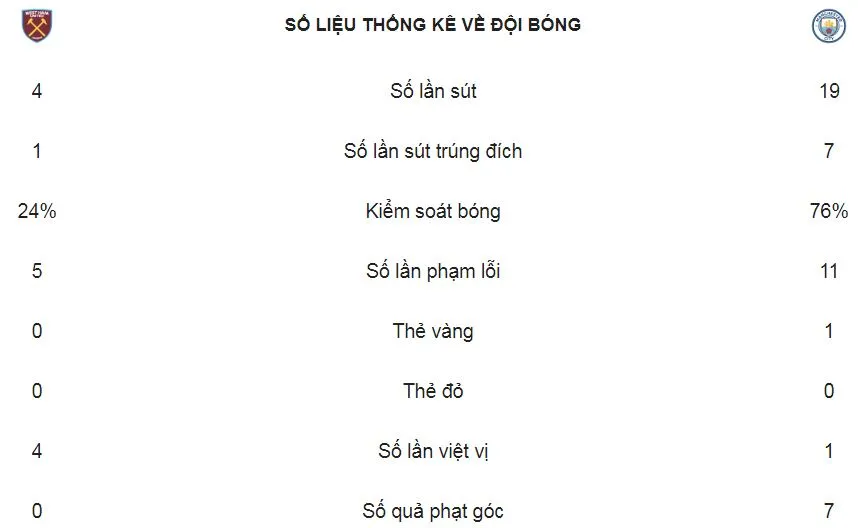 West Ham - Man City 1-4: Sức mạnh nhà vô địch, 35 trận và 100 bàn thắng ảnh 2