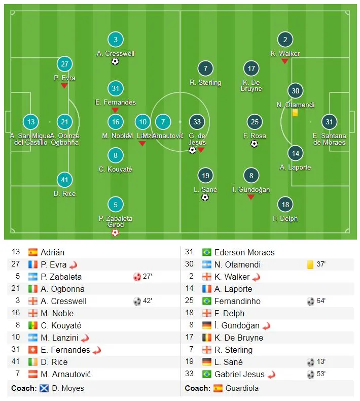 West Ham - Man City 1-4: Sức mạnh nhà vô địch, 35 trận và 100 bàn thắng ảnh 1