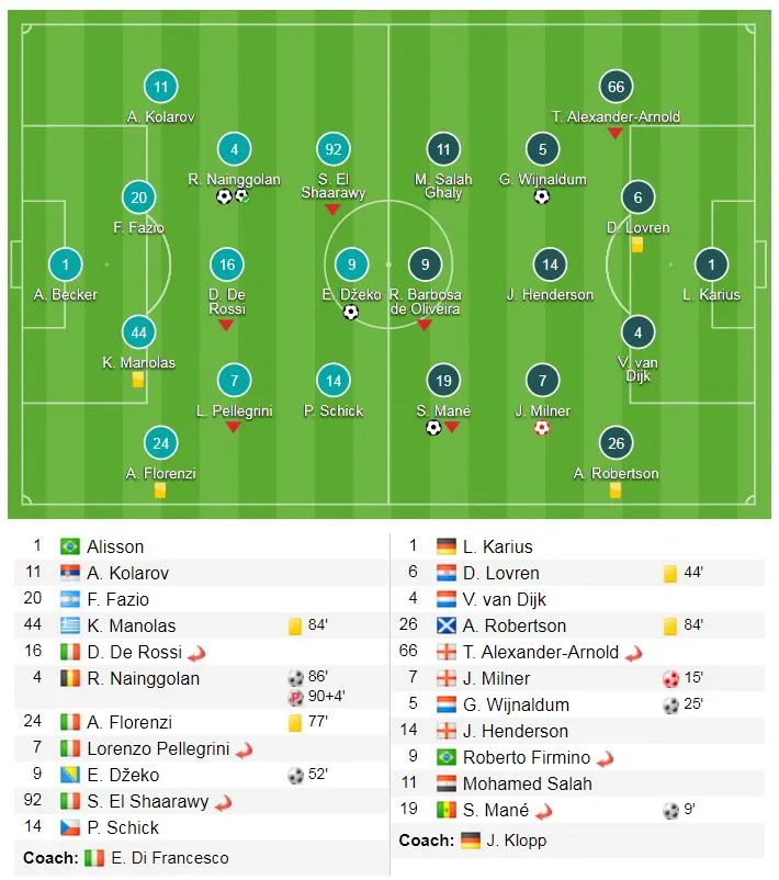 Roma - Liverpool 4-2 (chung cuộc 6-7): Lữ đoàn đỏ tiến vào chung kết ảnh 1