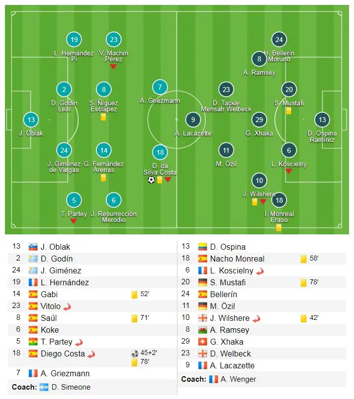 Atletico Madrid - Arsenal 1-0 (chung cuộc 2-1): HLV Arsene Wenger thất vọng, trắng tay ra đi ảnh 1