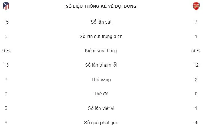 Atletico Madrid - Arsenal 1-0 (chung cuộc 2-1): HLV Arsene Wenger thất vọng, trắng tay ra đi ảnh 2