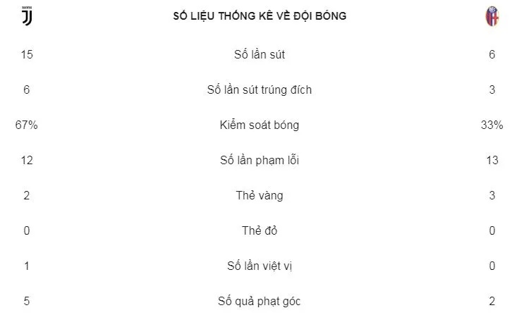 Juventus - Bologna 3-1: “Bà đầm già” củng cố ngôi đầu ảnh 2