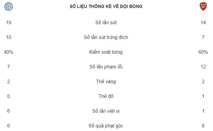 Leicester City - Arsenal 3-1: Arsene Wenger và kỷ lục đáng quên ảnh 2