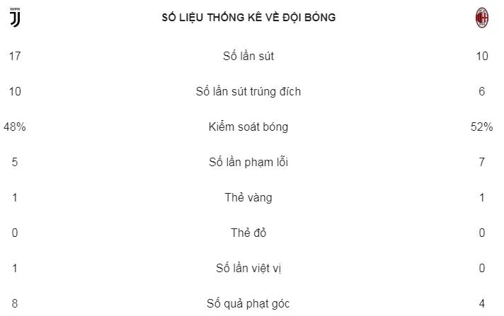 Juventus - AC Milan 4-0: “Bà đầm già” xứng đáng đăng quang lần thứ 13 ảnh 2