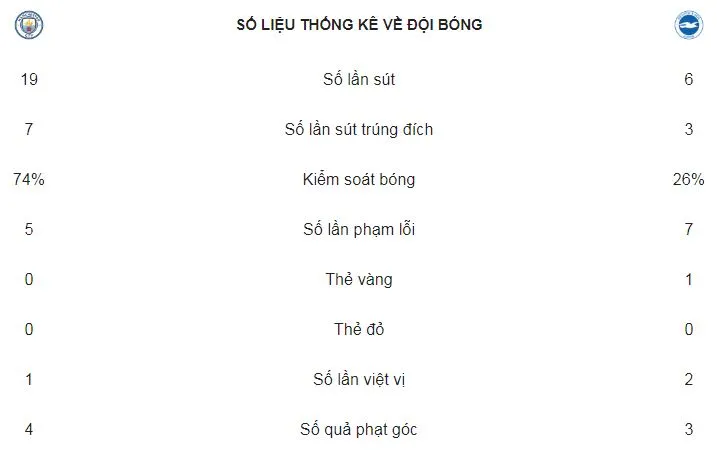 Man City - Brighton & Hove Albion 3-1: Trận cầu nhiều kỷ lục ảnh 2