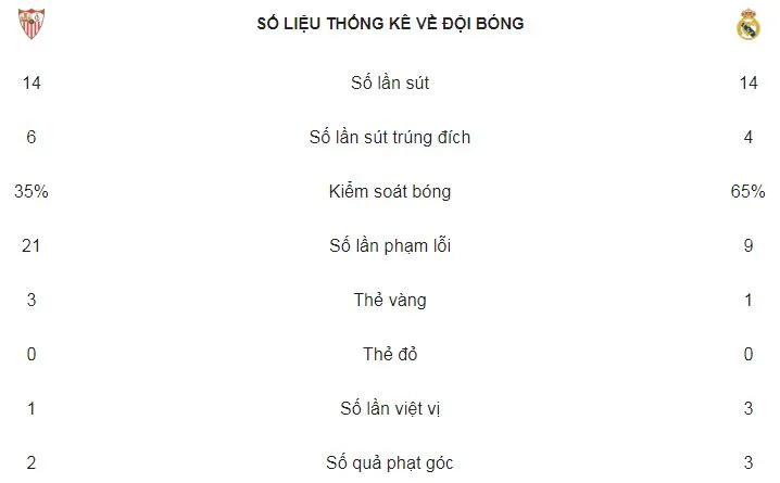 Sevilla - Real Madrid 3-2: Tội đồ Ramos, Kền Kền bất ngờ thất thủ ảnh 2