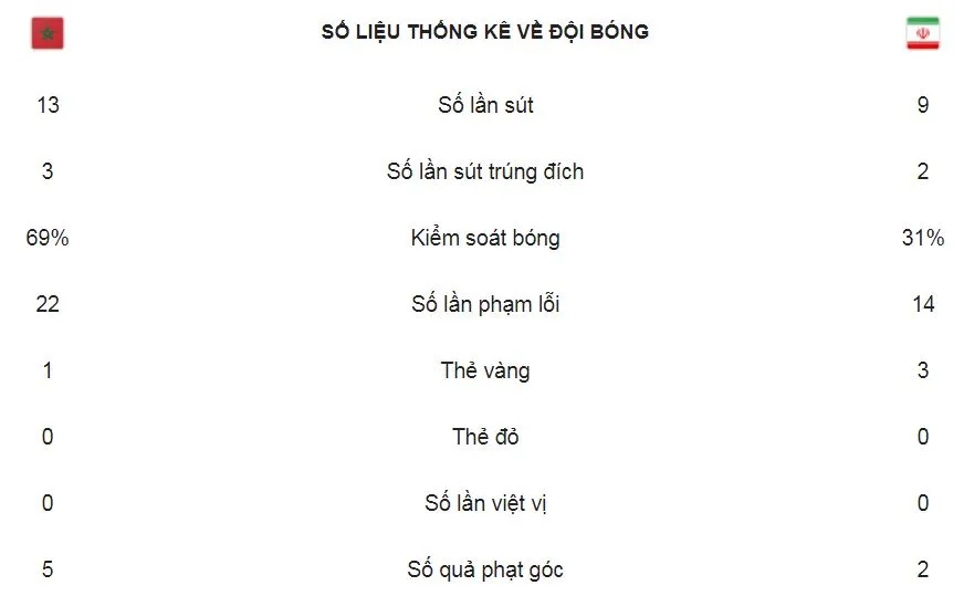 Marocco - Iran 0-1: Aziz Bouhaddouz phản lưới nhà ảnh 2