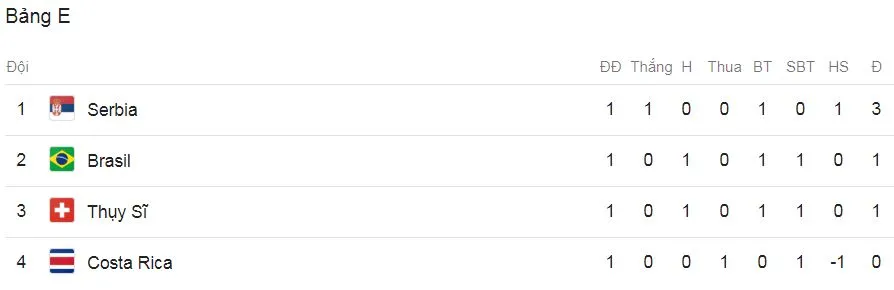 Brazil - Thụy Sĩ 1-1: Coutinho ghi bàn, Steven Zuber gỡ hòa đẹp mắt ảnh 1