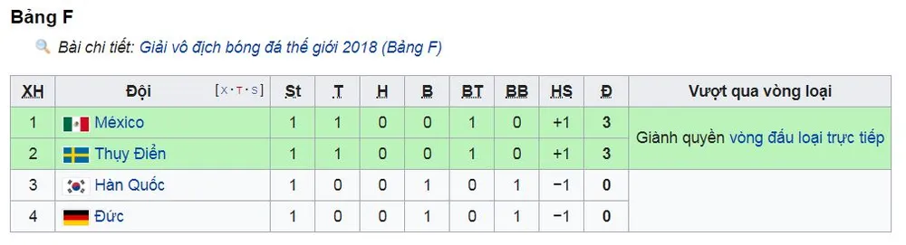 Bảng F: Thụy Điển - Hàn Quốc 1-0: Granqvist ghi bàn nhờ công nghệ VAR ảnh 1