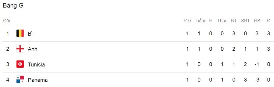 Bảng G, Tunisia - Anh 1-2: Harry Kane kịp cứu nguy phút 91 ảnh 1