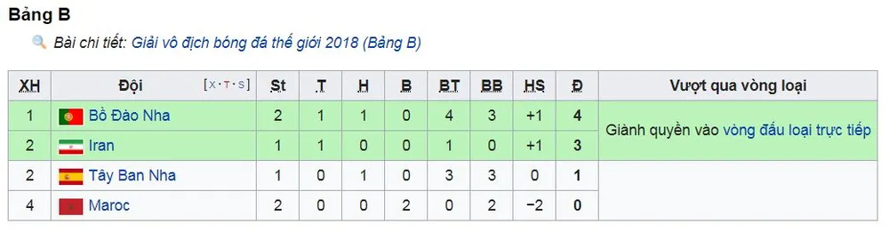 Bảng B, Bồ Đào Nha - Morocco 1-0: Ronaldo ghi bàn thứ 4, tiễn Morocco về nước ảnh 1