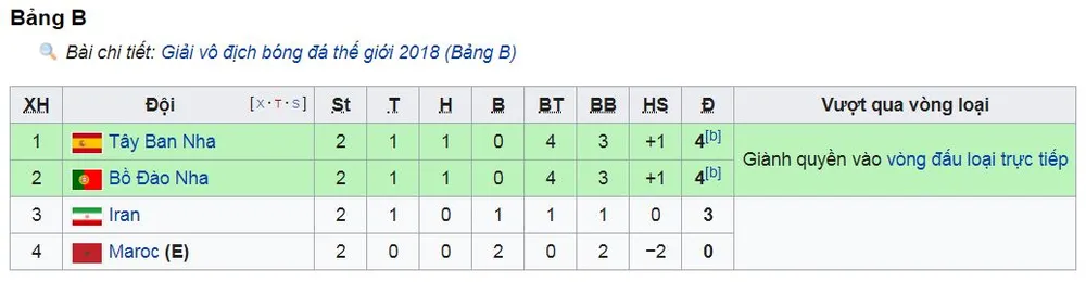 Bảng B, Iran - Tây Ban Nha 0-1: Diego Costa ghi bàn tiễn Iran, bám đuổi CR7 ảnh 1