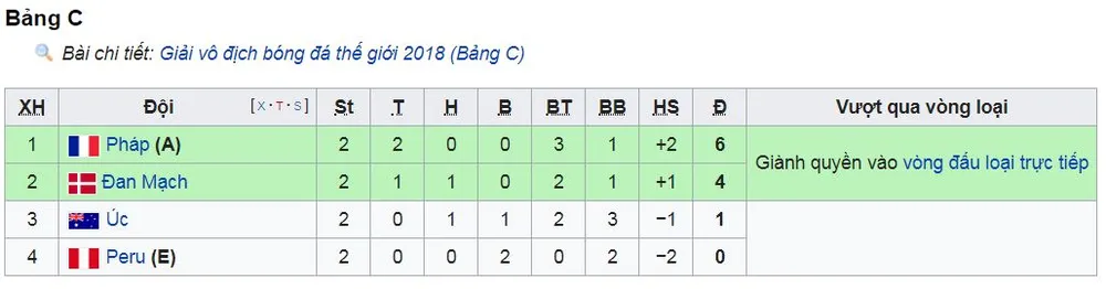 Bảng C, Pháp - Peru 1-0: Mbappe kịp lấy 3 điểm quý giá ảnh 1