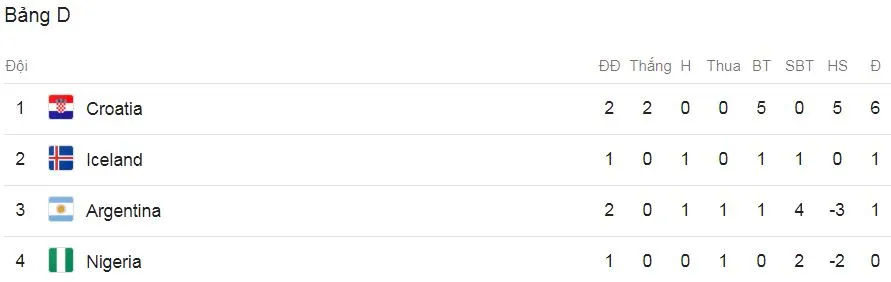 Bảng D, Argentina - Croatia 0-3: Messi lại tịt ngòi, Rebic, Modric, Rakitic hạ gục Argetina ảnh 1