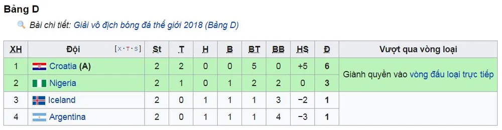 Bảng D, Nigeria - Iceland 2-0: Musa ghi cú đúp, Đại bàng xanh phá tan Băng đảo ảnh 1