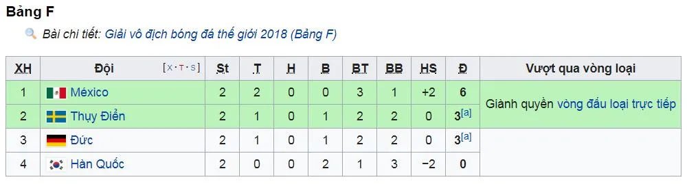 Bảng F, Đức - Thụy Điển 2-1: Người hùng Toni Kroos mang xe tăng hồi sinh ảnh 1