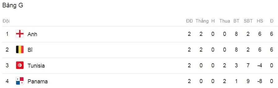 Bảng G, Anh - Panama 6-1: Tam Sư tàn sát đối thủ, Harry Kane vượt mặt Ronaldo ảnh 1