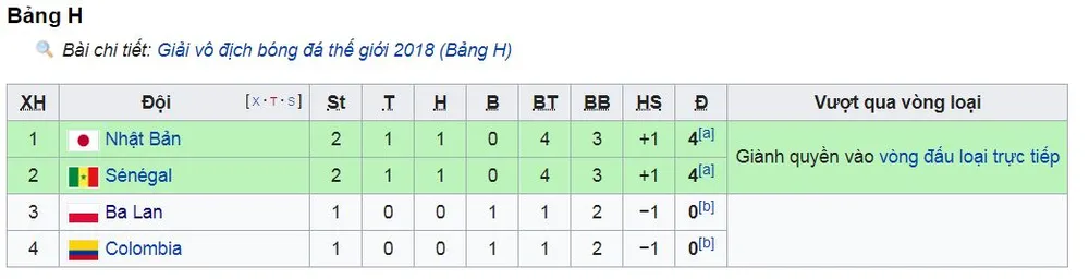 Bảng H, Nhật Bản - Senegal 2-2: Cựu binh Keisuke Honda kịp cứu nguy ảnh 1