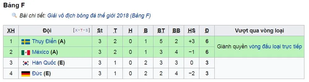 Bảng F, Hàn Quốc - Đức 2-0: Kim Young-gwon, Son Heung-min biến Đức thành cựu vương ảnh 1