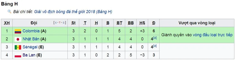 Bảng H, Nhật Bản - Ba Lan 0-1: Thua nhưng Nhật Bản vẫn vào vòng 16 đội nhờ chỉ số fair-play ảnh 1