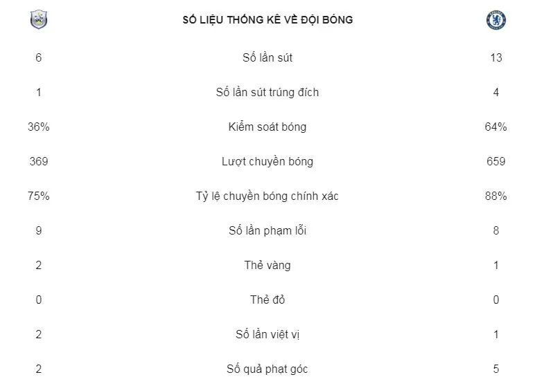Huddersfield - Chelsea 0-3: Kante, Jorginho và Pedro giúp Maurizio Sarri có quà ra mắt ảnh 2