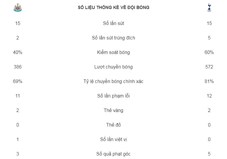 Newcastle - Tottenham 1-2: Vertonghen mở màn, Dele Alli giành 3 điểm cho HLV Pochettino ảnh 2