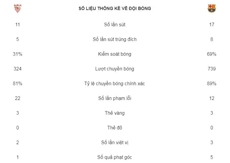 Sevilla - Barcelona 1-2: Barca 13 lần đăng quang ảnh 2