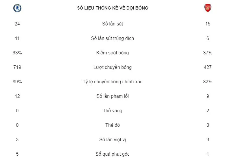 Chelsea - Arsenal 3-2: Pedro, Morata, Alonso "nổ súng", HLV Unai Emery lại thua ảnh 2