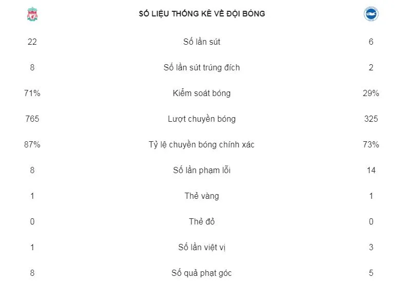 Liverpool - Brighton & Hove Albion 1-0: Salah ghi bàn, Klopp tạm dẫn đầu bảng ảnh 2