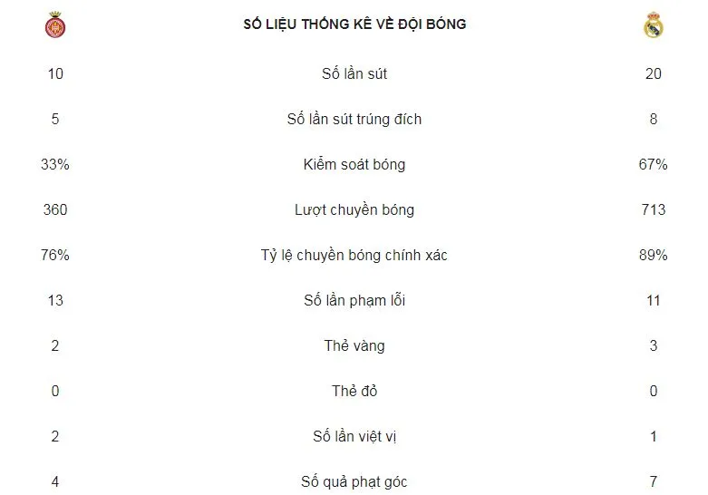 Girona - Real Madrid 1-4: Benzema lập cú đúp, Ramos, Gareth Bale cũng khoe tài ảnh 2