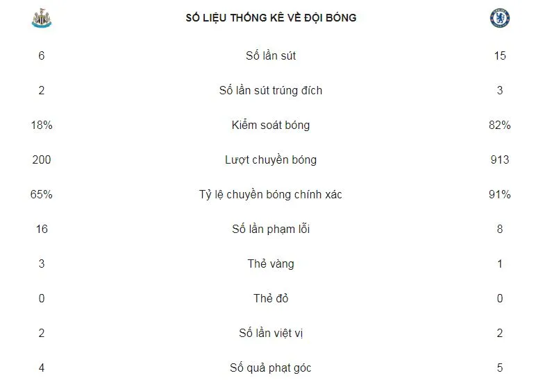 Newcastle United - Chelsea 1-2: The Blues thắng nhọc, tạm thời đứng nhì bảng ảnh 2