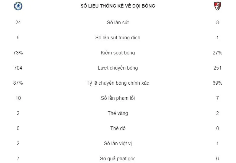 Chelsea - AFC Bournemouth 2-0: Pedro, Hazard lập công, HLV Maurizio Sarri 4 trận thắng ảnh 2