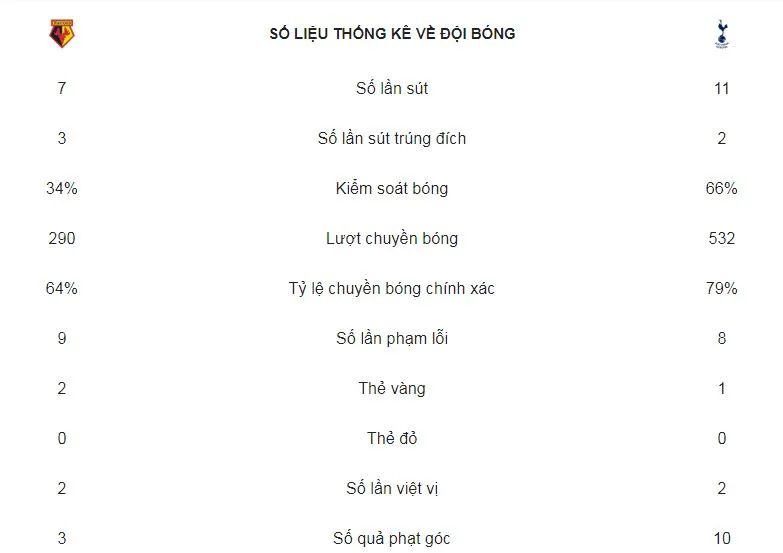 Watford - Tottenham 2-1: Deeney, Cathcart giúp Watford ngược dòng vào tốp 3 ảnh 2