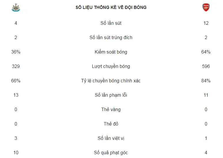 Newcastle - Arsenal 1-2: Xhaka, Ozil lập công ảnh 2