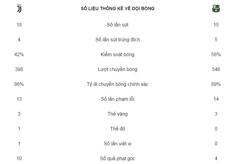 Juventus - Sassuolo 2-1: Ronaldo “thông nòng”, Juve duy trì chuỗi trận toàn thắng ảnh 2