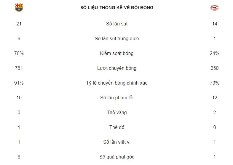 Barcelona - PSV Eindhoven 4-0: Messi lập hattrick, đè bẹp đối thủ trên sân Camp Nou ảnh 2