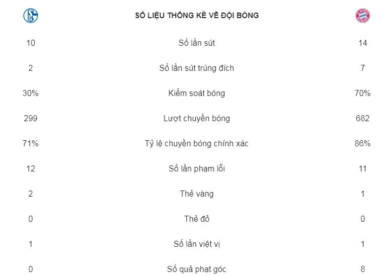 Schalke 04 - Bayern Munich 0-2: Rodriguez mở màn, Lewandowski ấn định chiến thắng thứ 4 ảnh 2