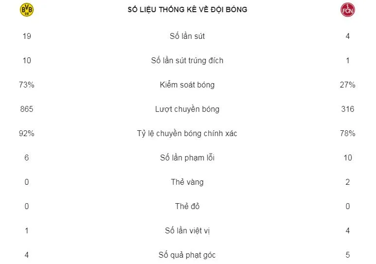 Borussia Dortmund - Nuernberg 7-0: Reus ghi cú đúp, Dortmund thắng tưng bừng ảnh 2