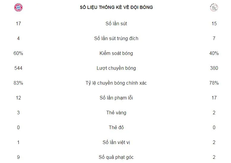 Bayern Munich - Ajax 1-1: Hummels mở tỷ số, Mazraoui cầm chân Hùm xám ảnh 2