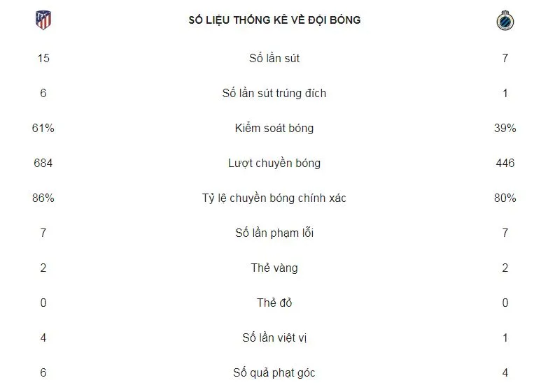 Atletico Madrid - Club Brugge 3-1: Griezmann lập cú đúp, Koke ghi bàn phút 90+3 ảnh 2