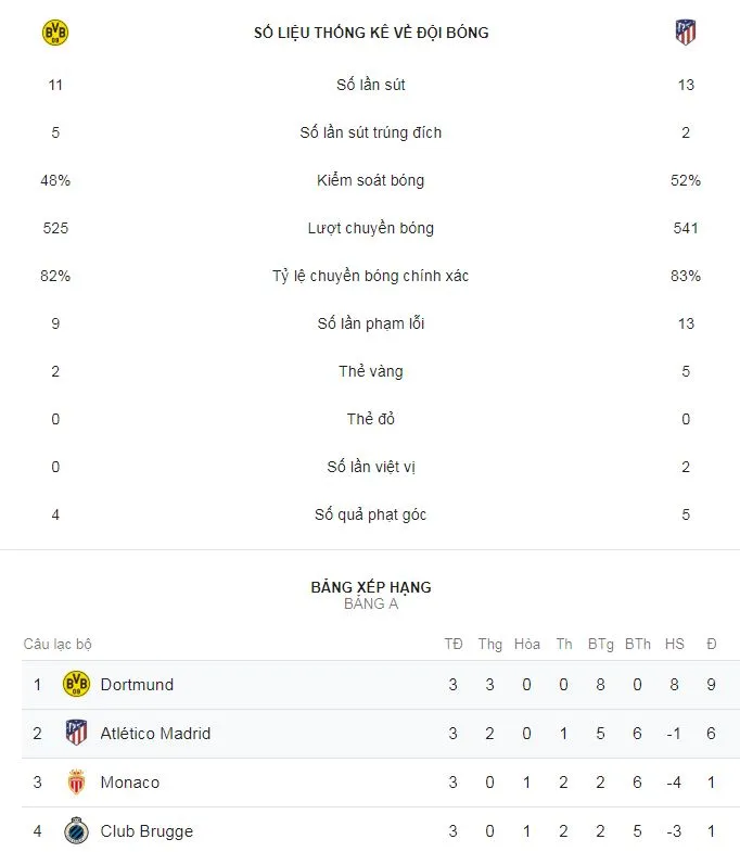 Borussia Dortmund - Atletico 4-0: Witsel, Guerreiro, Sancho đốn hạ Simeone ảnh 2