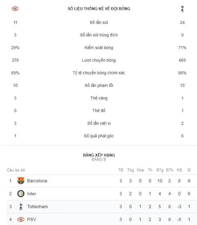 PSV Eindhoven - Tottenham 2-2: Harry Kane, Son Heung Min chật vật đi tiếp ảnh 2